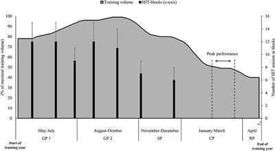Intensity Control During Block-Periodized High-Intensity Training: Heart Rate and Lactate Concentration During Three Annual Seasons in World-Class Cross-Country Skiers